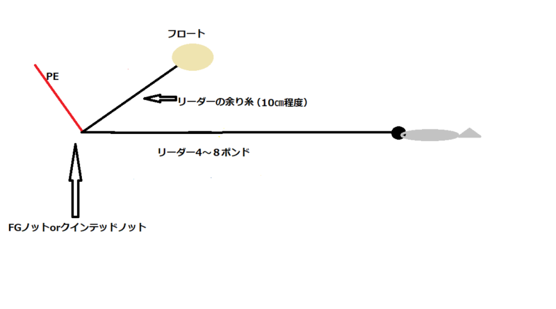 フロートの付け方