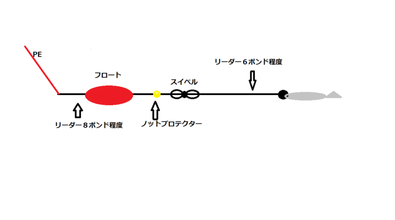 フロートの付け方